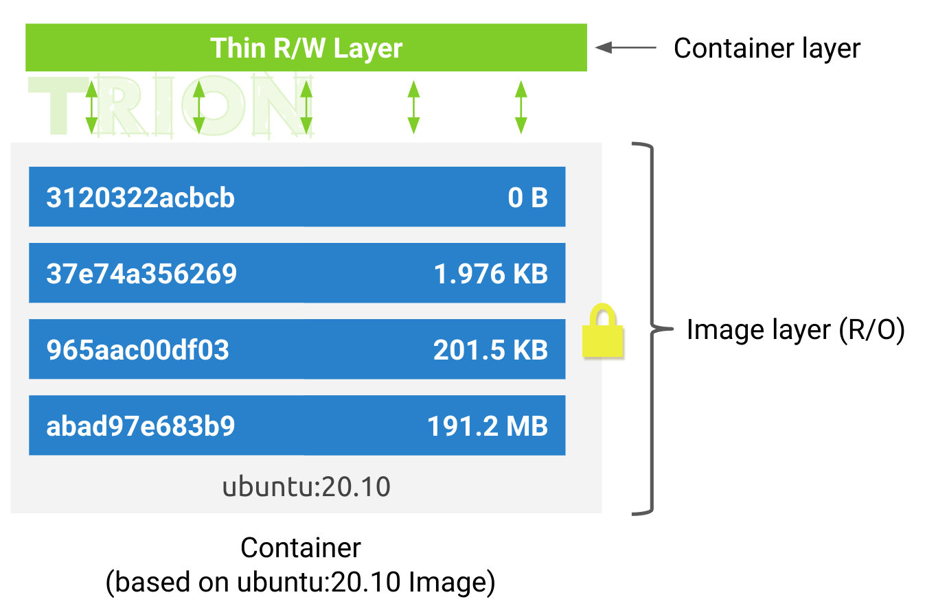 Container Image Layer Grafik